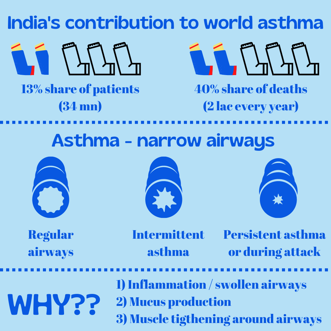 Causes, prevention and treatment of ASTHMA