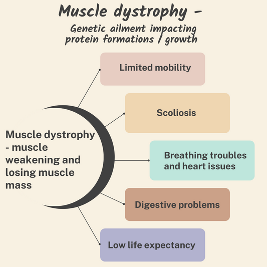 Causes, symptoms and treatment for MUSCLE DYSTROPHY