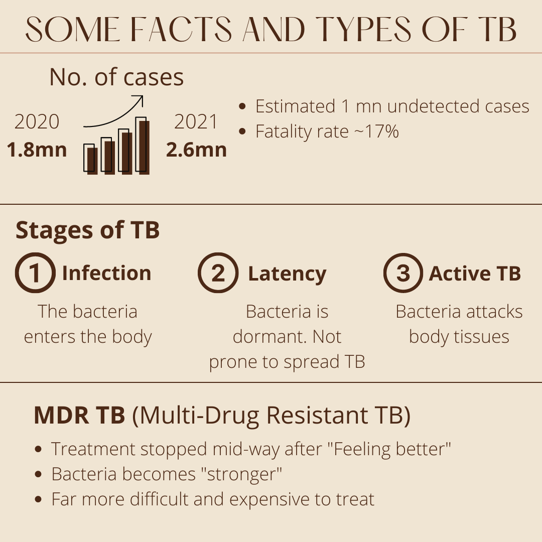 Symptoms, causes and treatment for TUBERCULOSIS (TB)